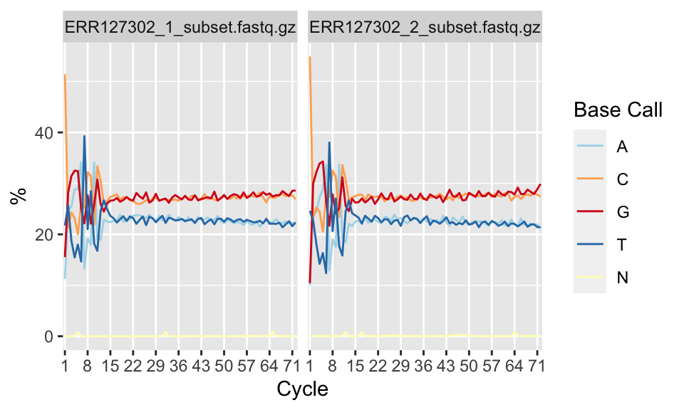 Percentage of nucleotide bases per position across different FASTQ files.