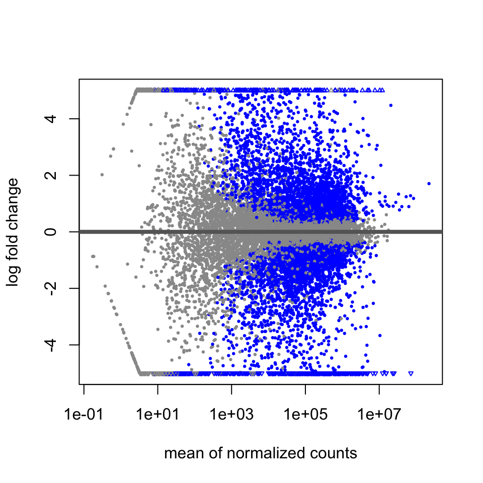 MA plot of differential expression results.