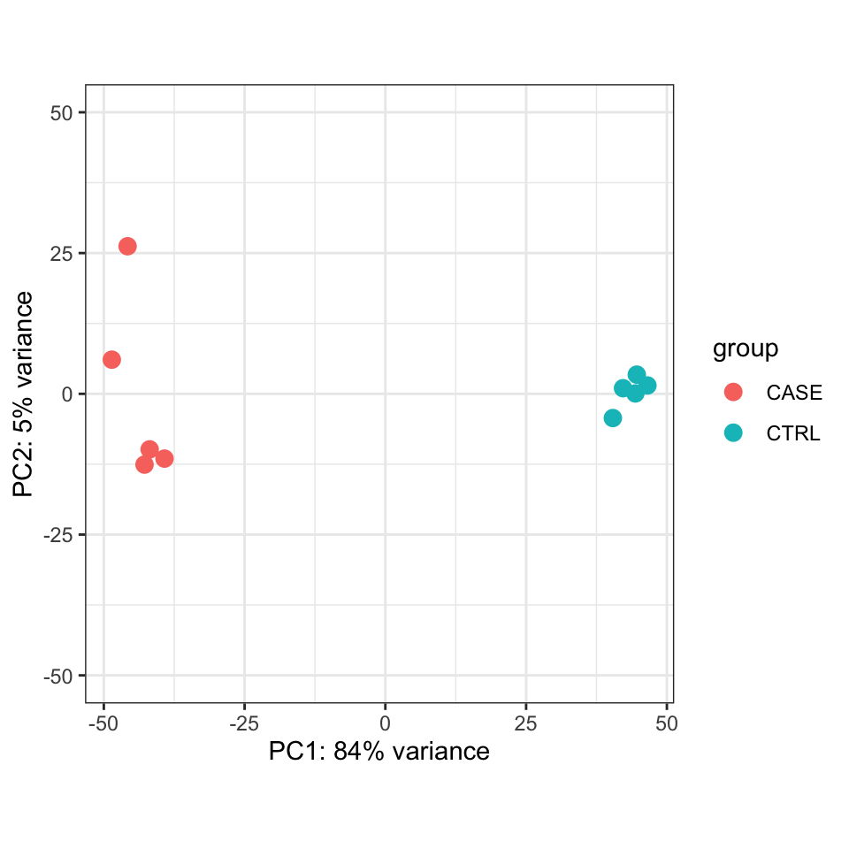 PCA plot of top 500 most variable genes.