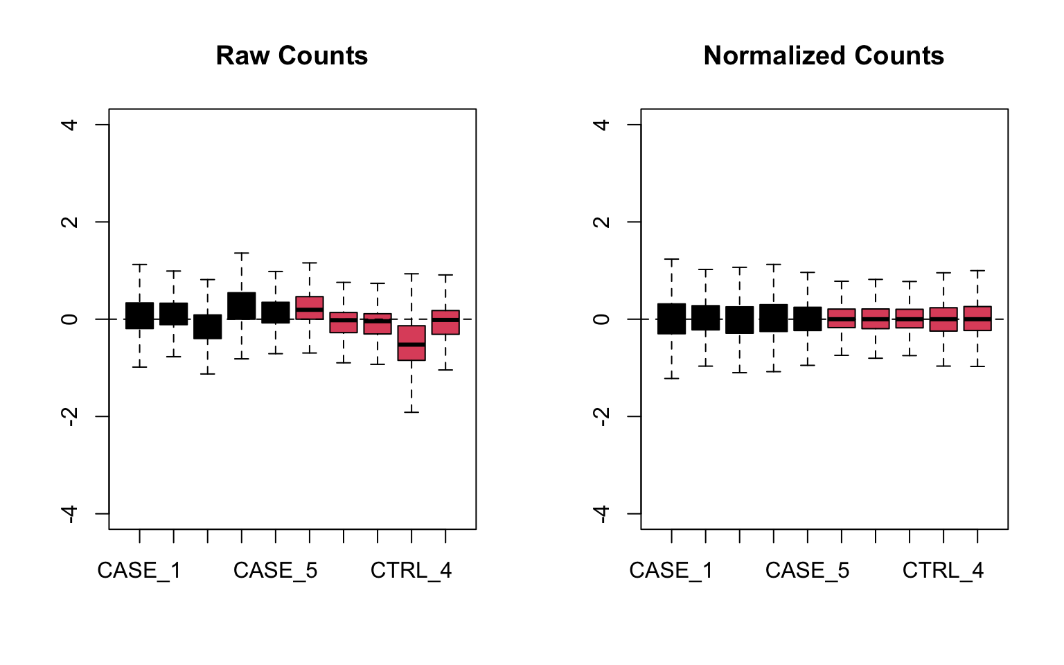Relative log expression plots based on raw and normalized count matrices