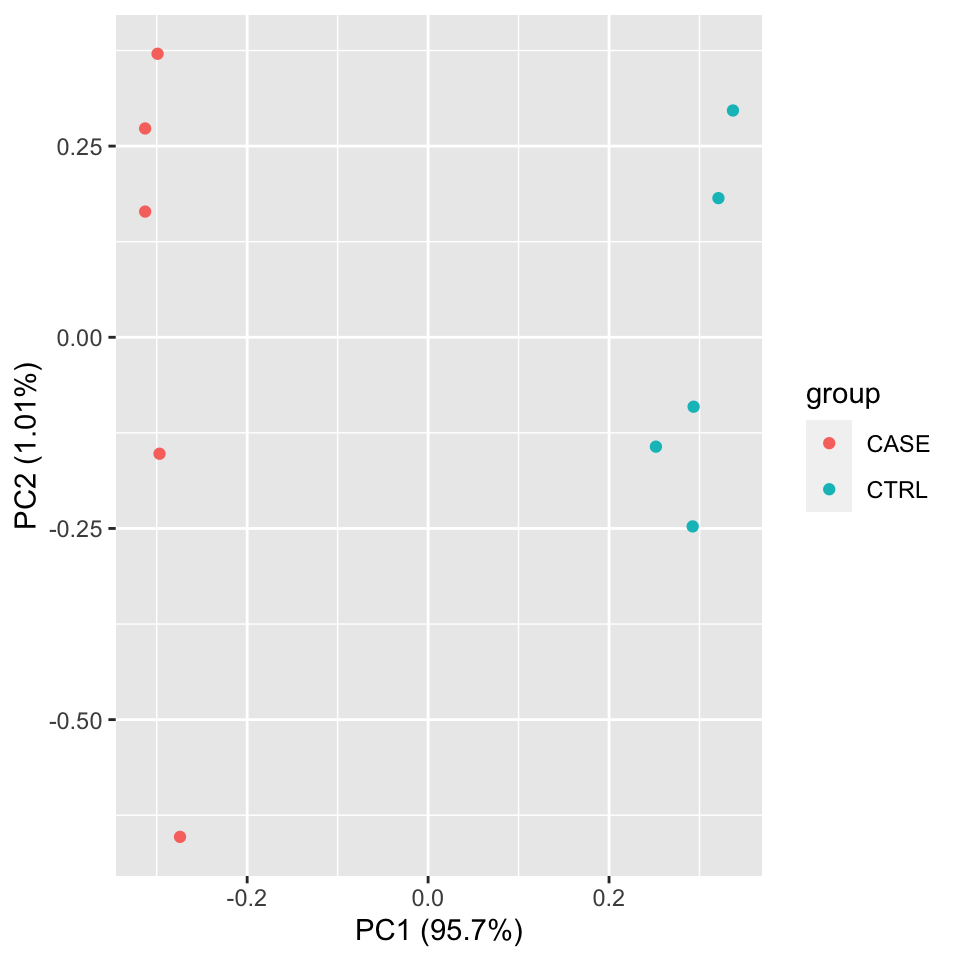 PCA plot of samples using TPM counts.