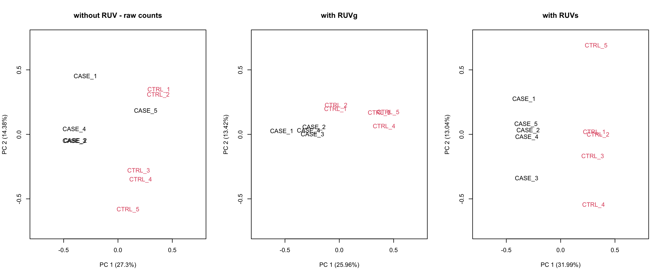 PCA plots to observe the before/after effect of RUV functions.