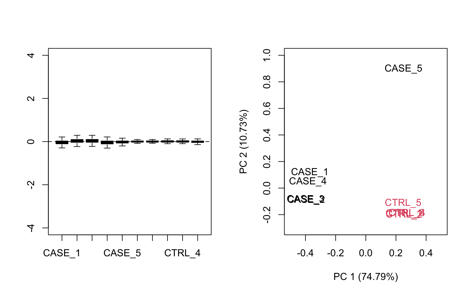 Diagnostic RLE and PCA plots based on TPM normalized count table.