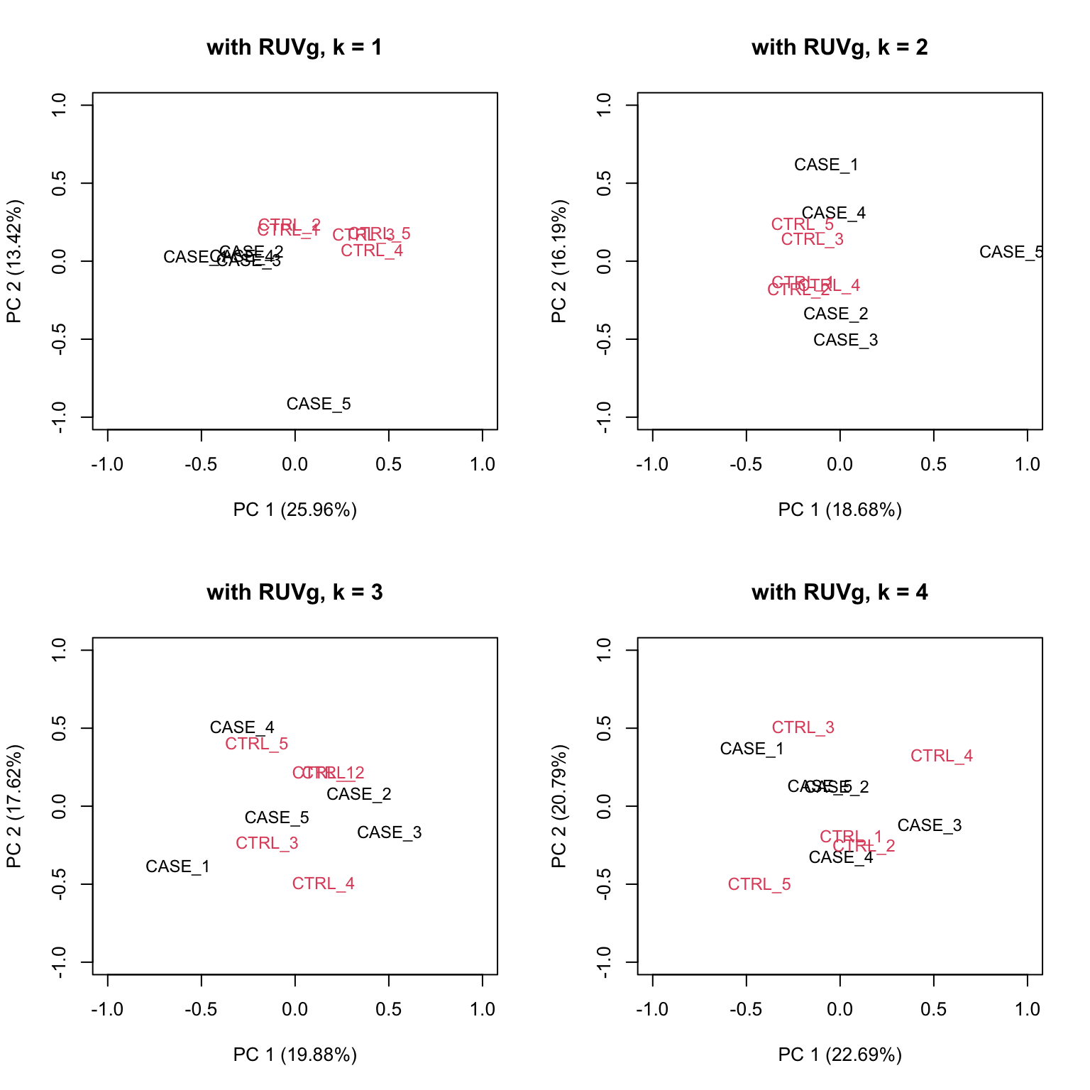 PCA plots on RUVg normalized data with varying number of covariates (k).
