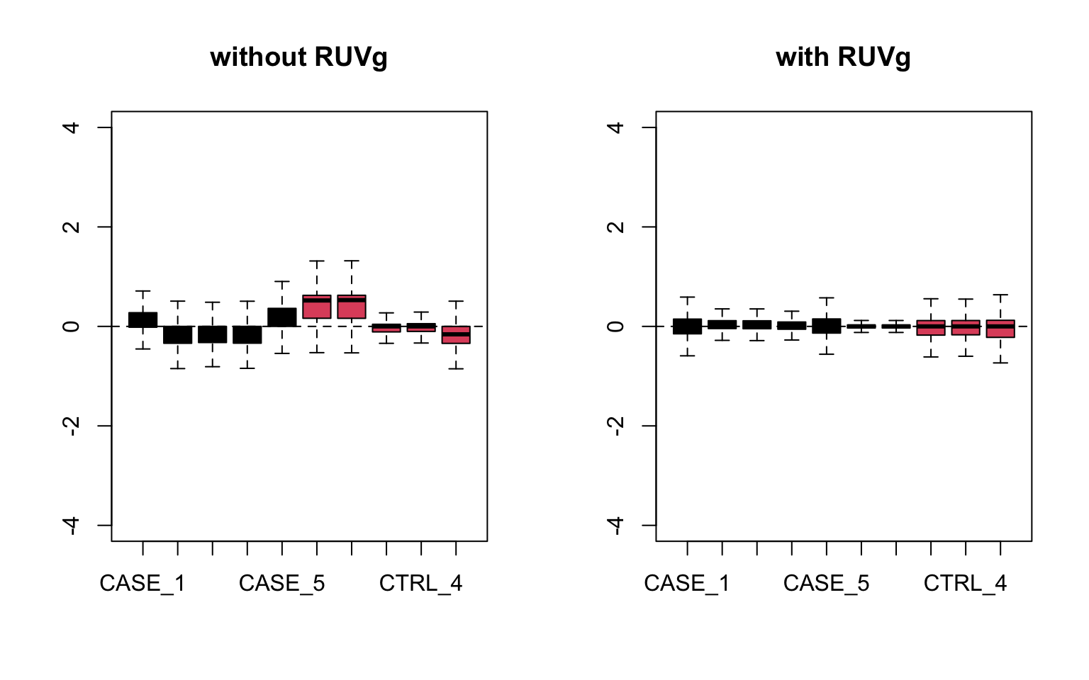 RLE plots to observe the effect of RUVg.