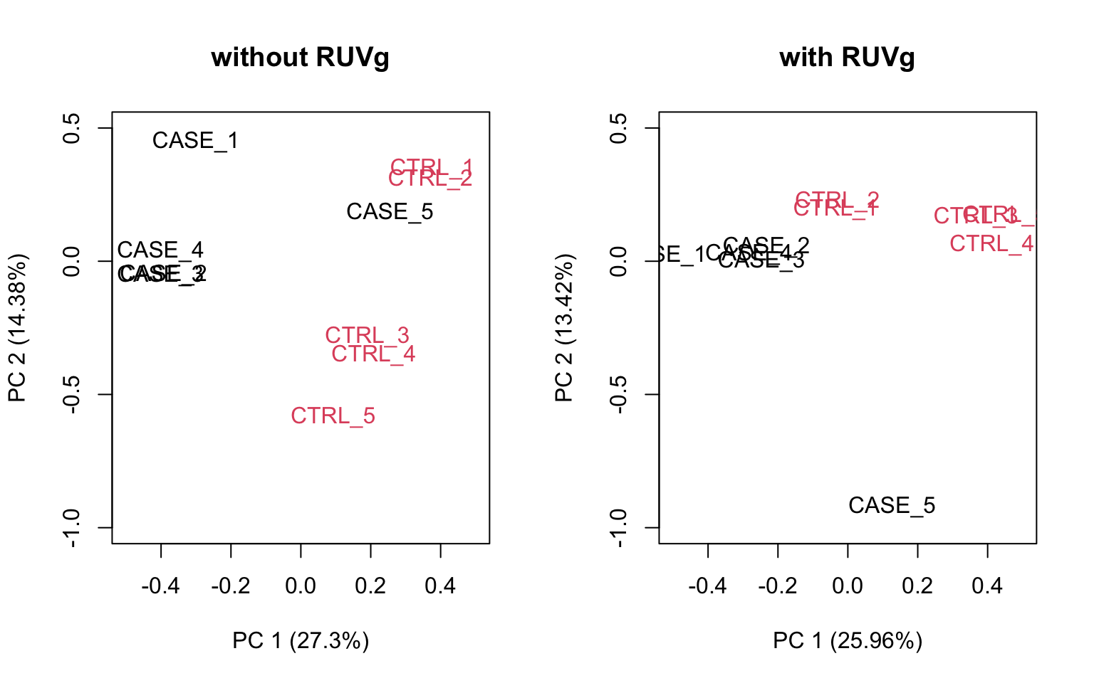 PCA plots to observe the effect of RUVg.