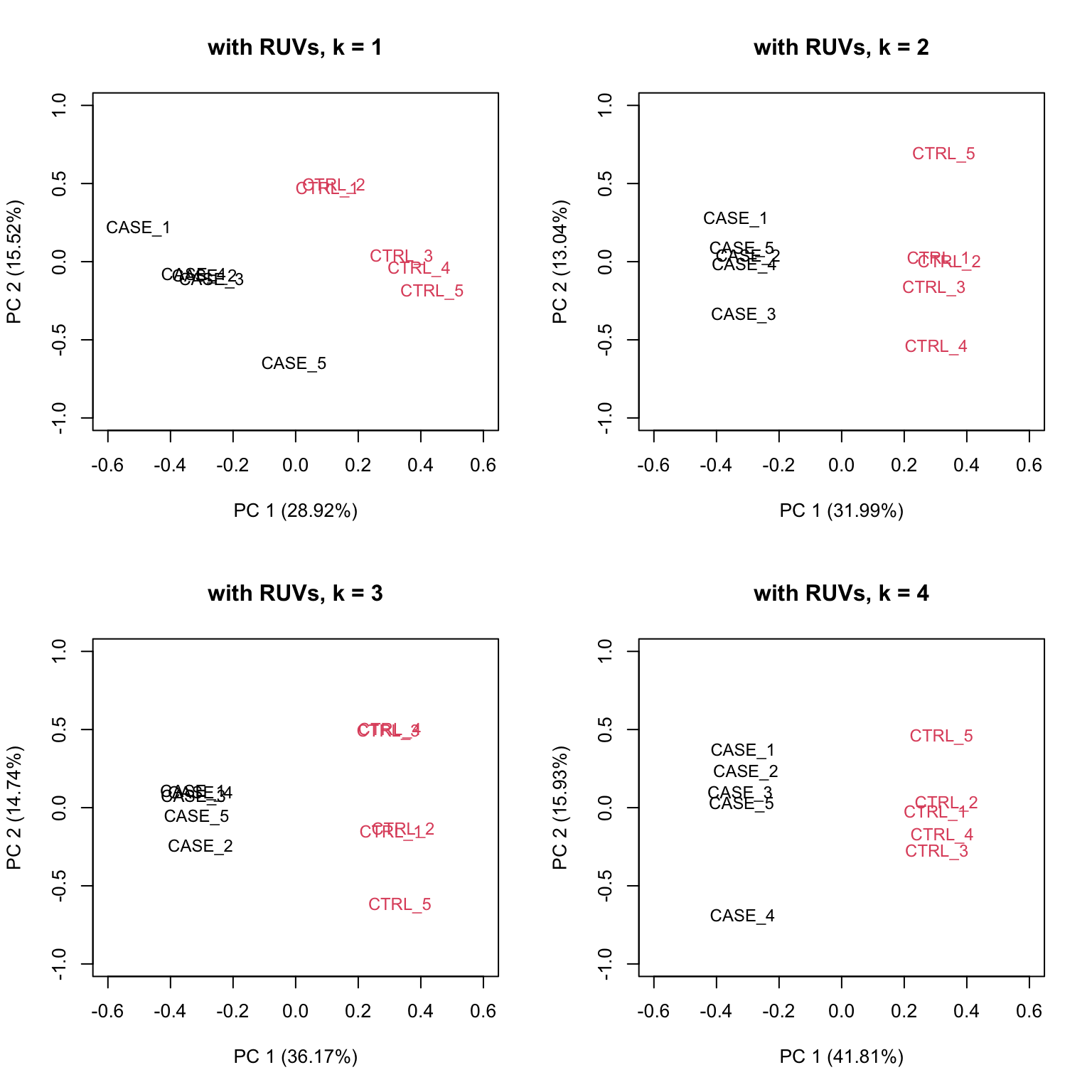 PCA plots on RUVs normalized data with varying number of covariates (k).
