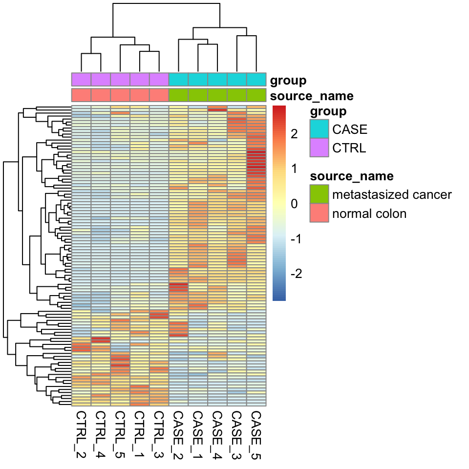 Clustering samples as a heatmap with sample annotations.