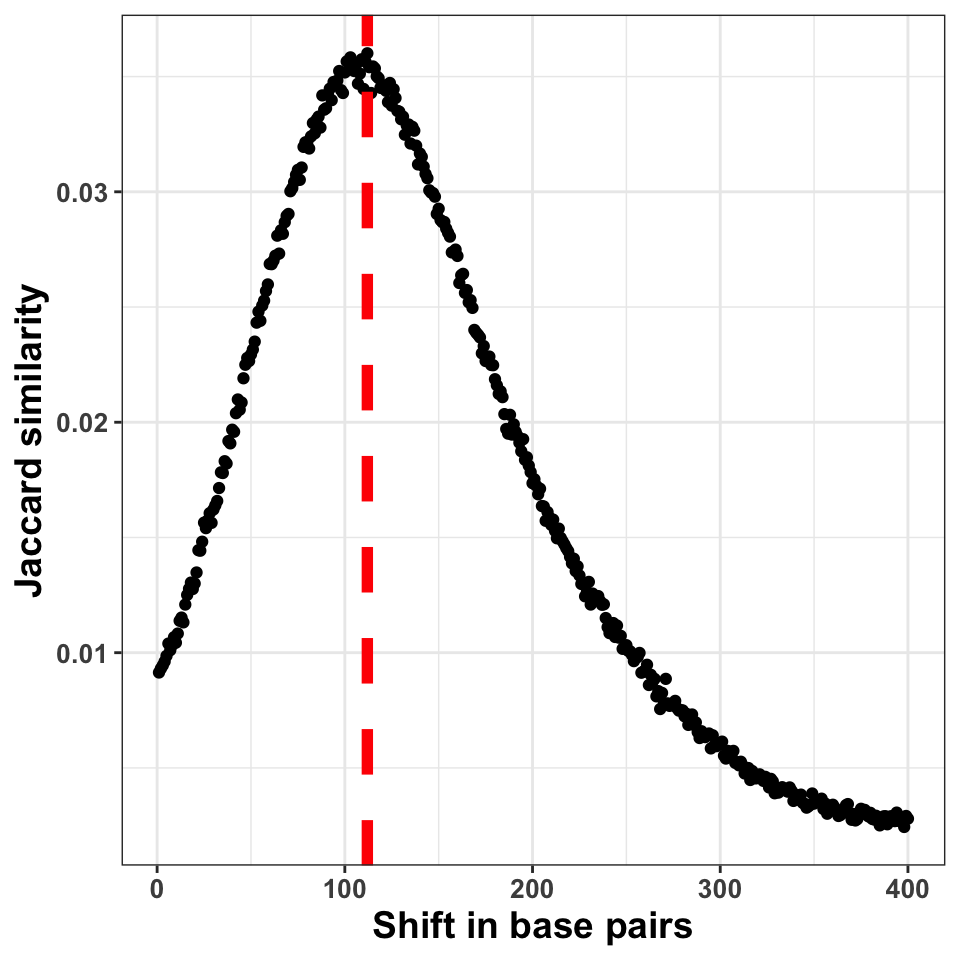 The figure shows the correlation coefficient between the ChIP-seq signal on + and $-$ strands. The peak of the distribution designates the fragment size