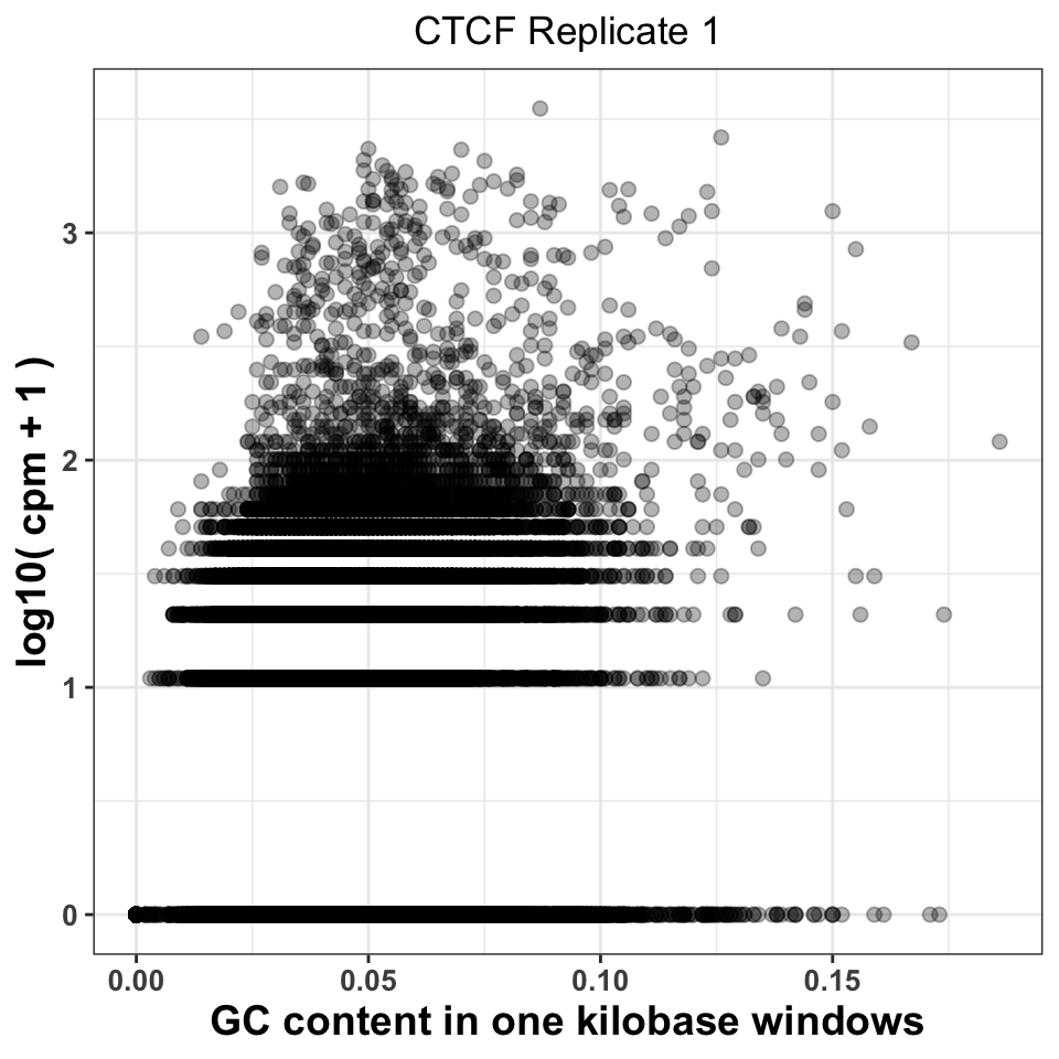 GC content abundance in a ChIP-seq experiment.