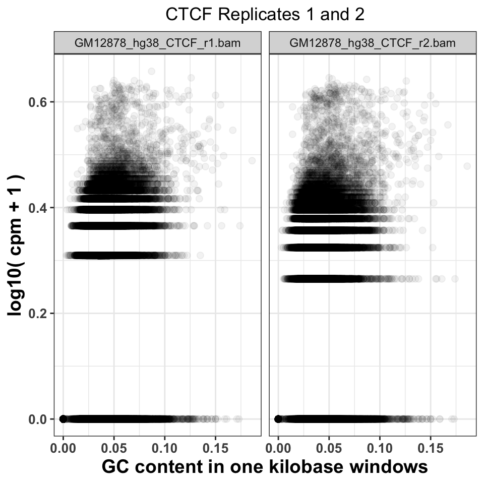 Comparison of GC content and signal abundance between two CTCF biological replicates