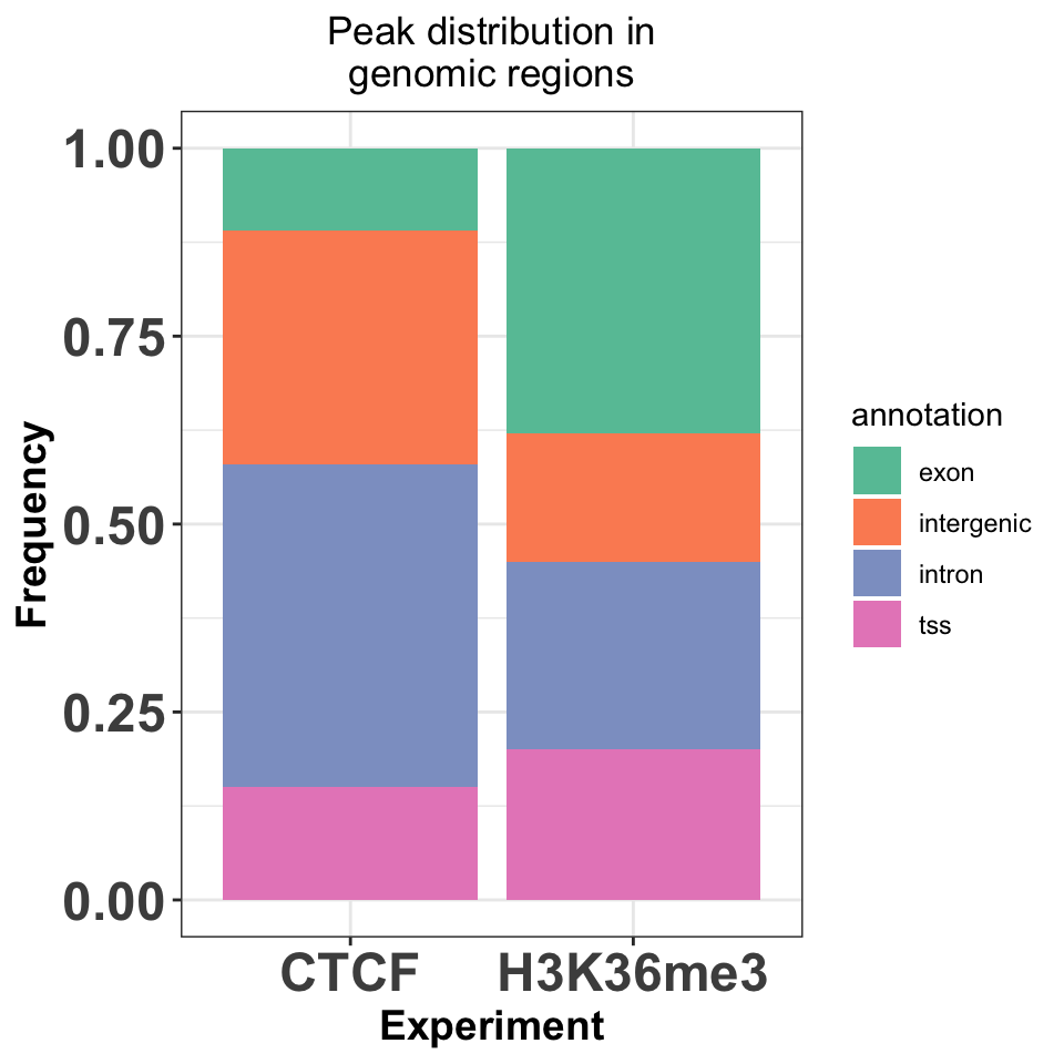 Enrichment of transcription factor or histone modifications in functional genomic features.