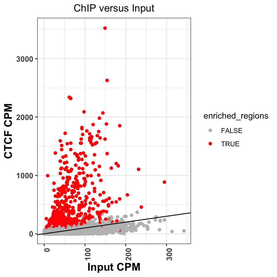 Comparison of signal between ChIP and input samples. Red labeled dots correspond to called peaks.