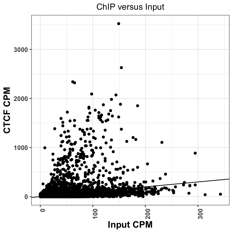 Comparison of CPM values between ChIP and Input experiments. Good ChIP experiments should always show enrichment.