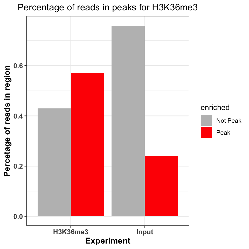 Percentage of ChIP reads in called peaks. Higher percentage indicates higher ChIP quality.