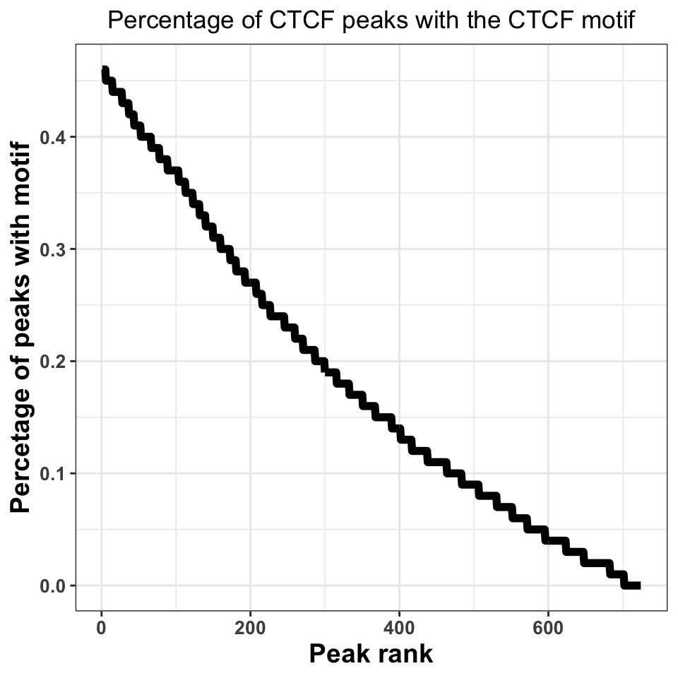 Percentage of peaks containing the motif. Higher percentage indicates a better ChIP-experiment, and a better peak calling procedure.