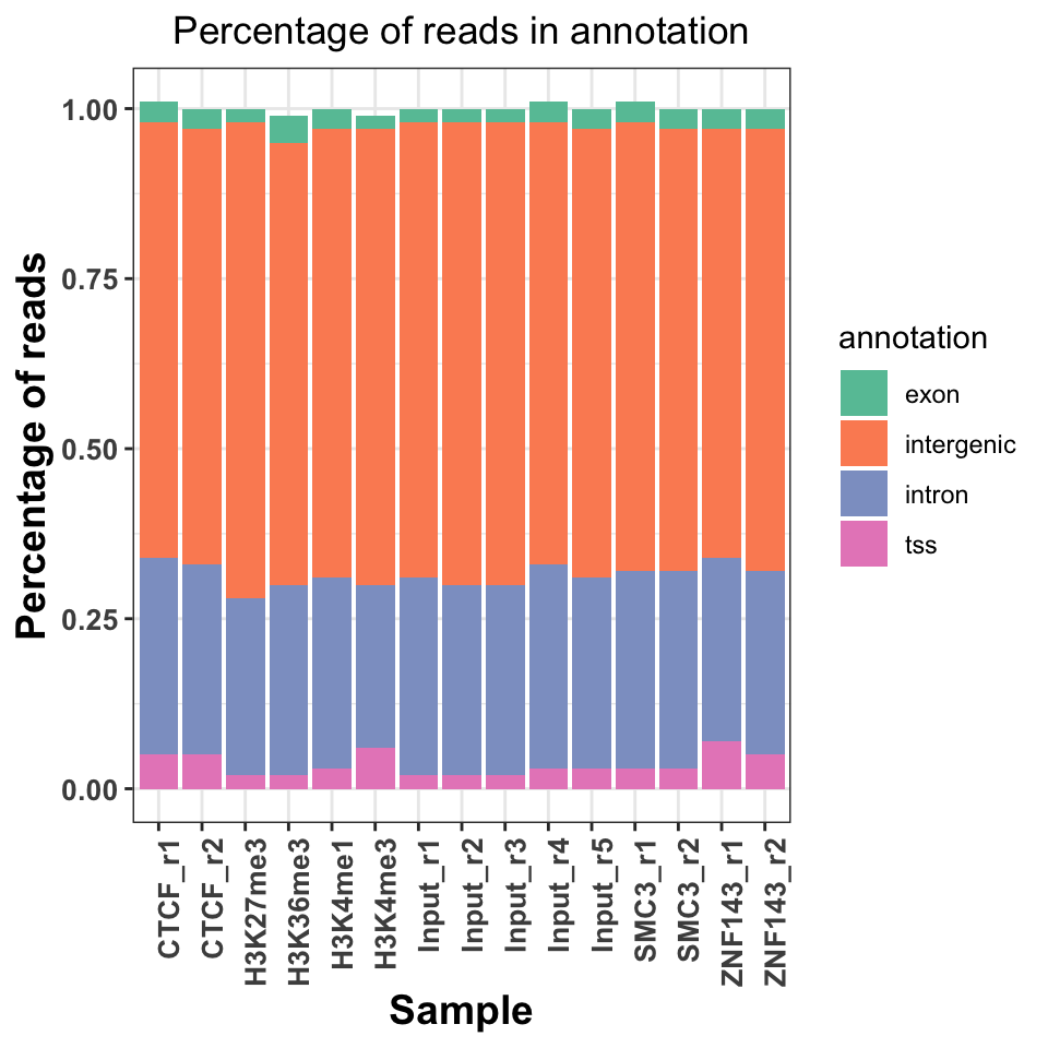 Read distribution in genomice functional annotation categories.