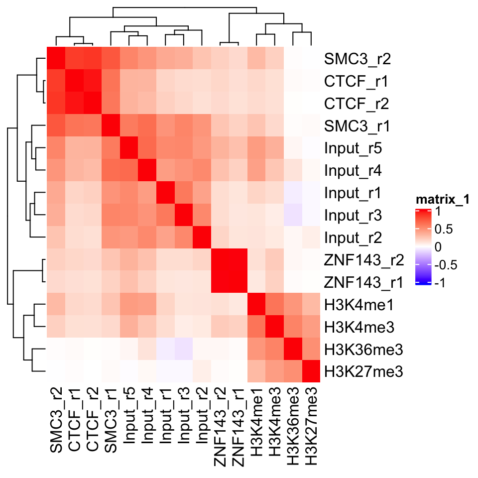 Heatmap showing ChIP-seq sample similarity using the Pearson correlation coefficient.