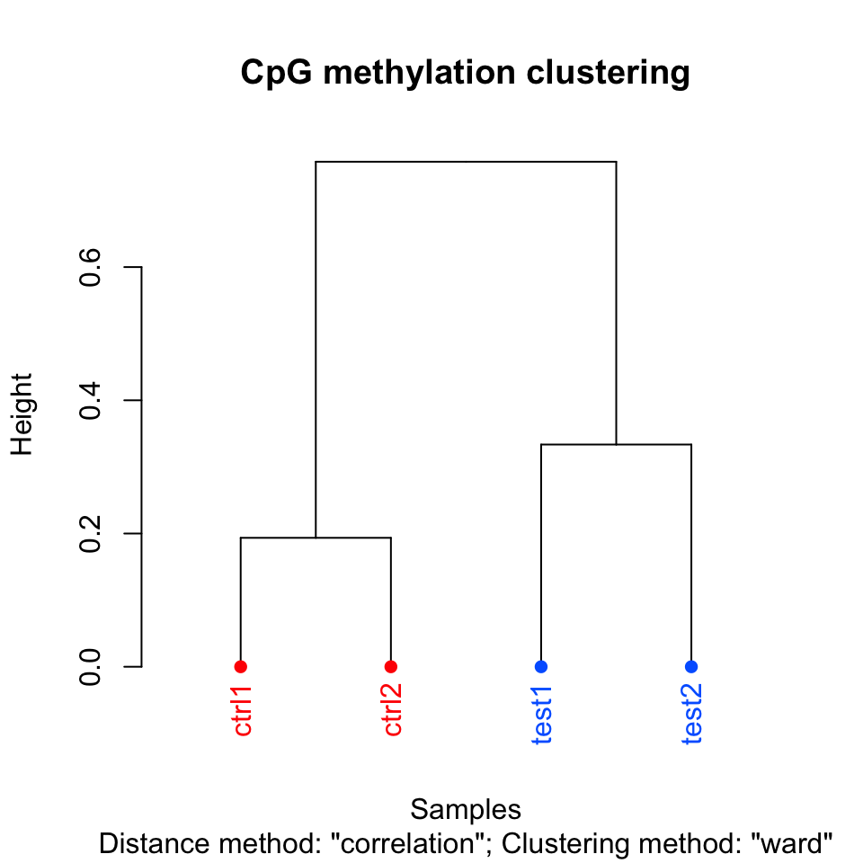 Dendrogram for samples using correlation distance and Ward's method for hierarchical clustering.