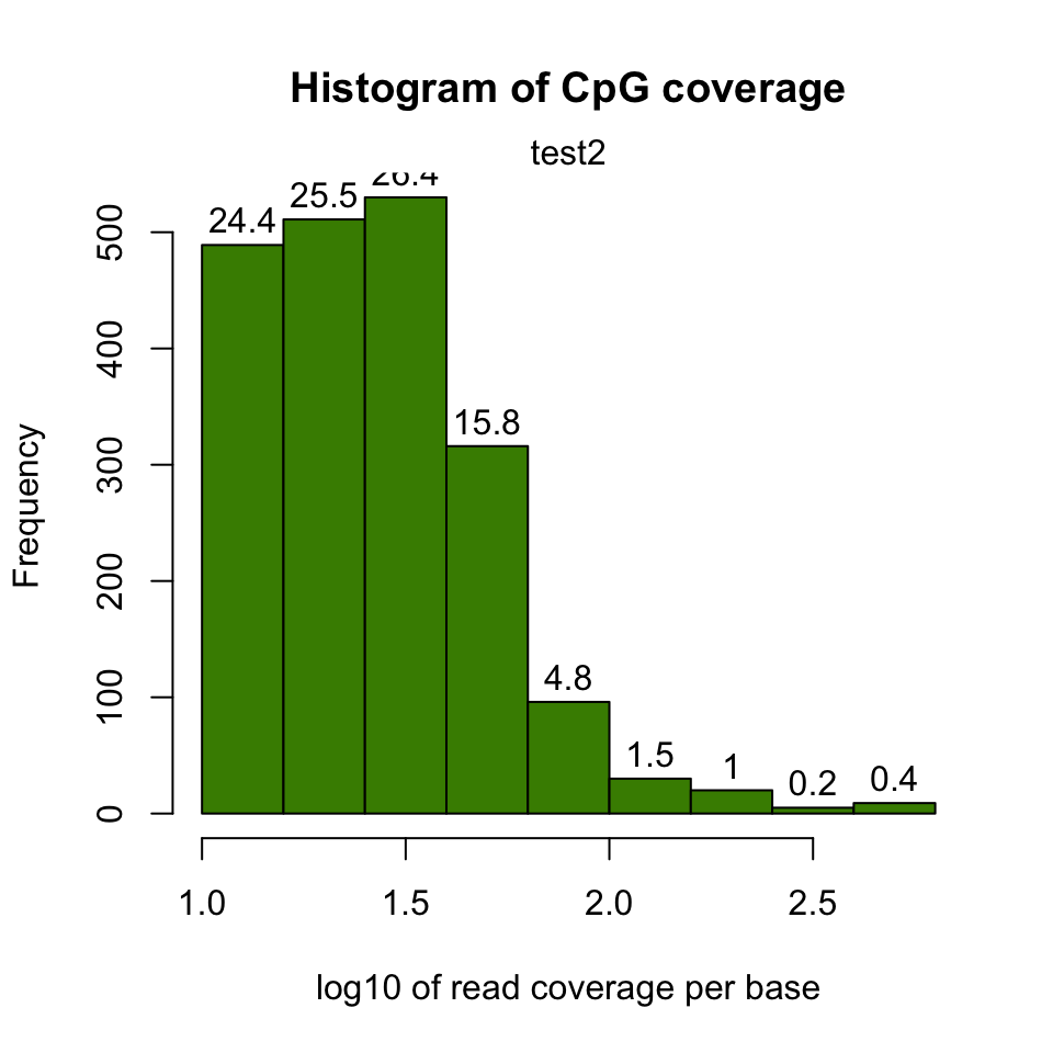 Histogram for log10 read counts per CpG.