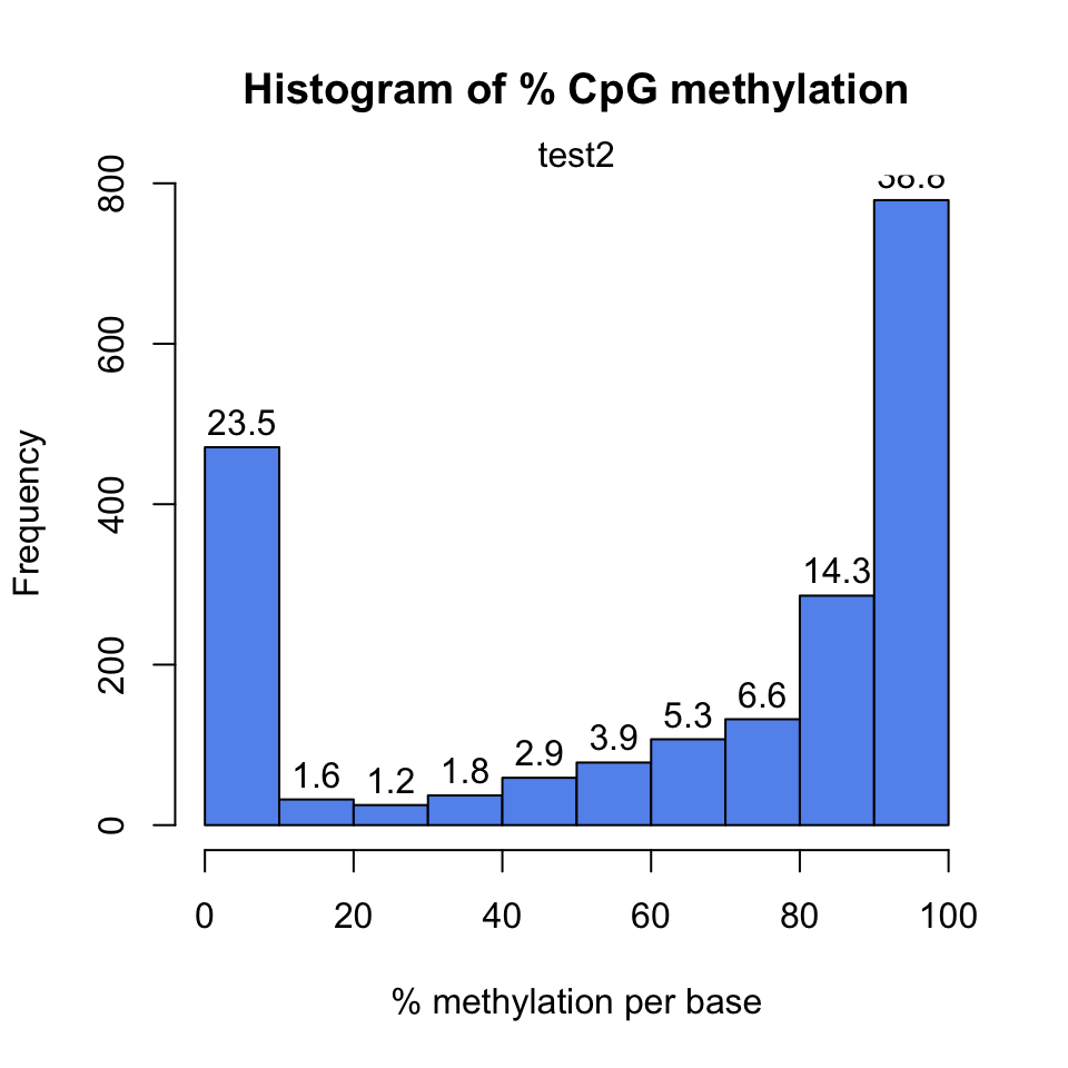 Histogram for methylation values for all CpGs in the dataset.