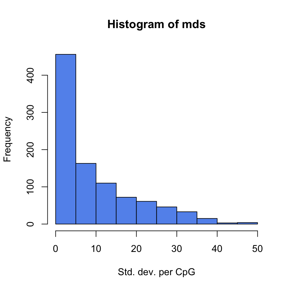 Histogram of per-CpG standard deviations.