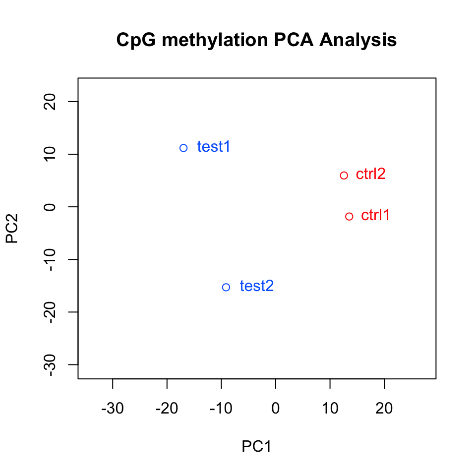 Samples plotted on principal components.