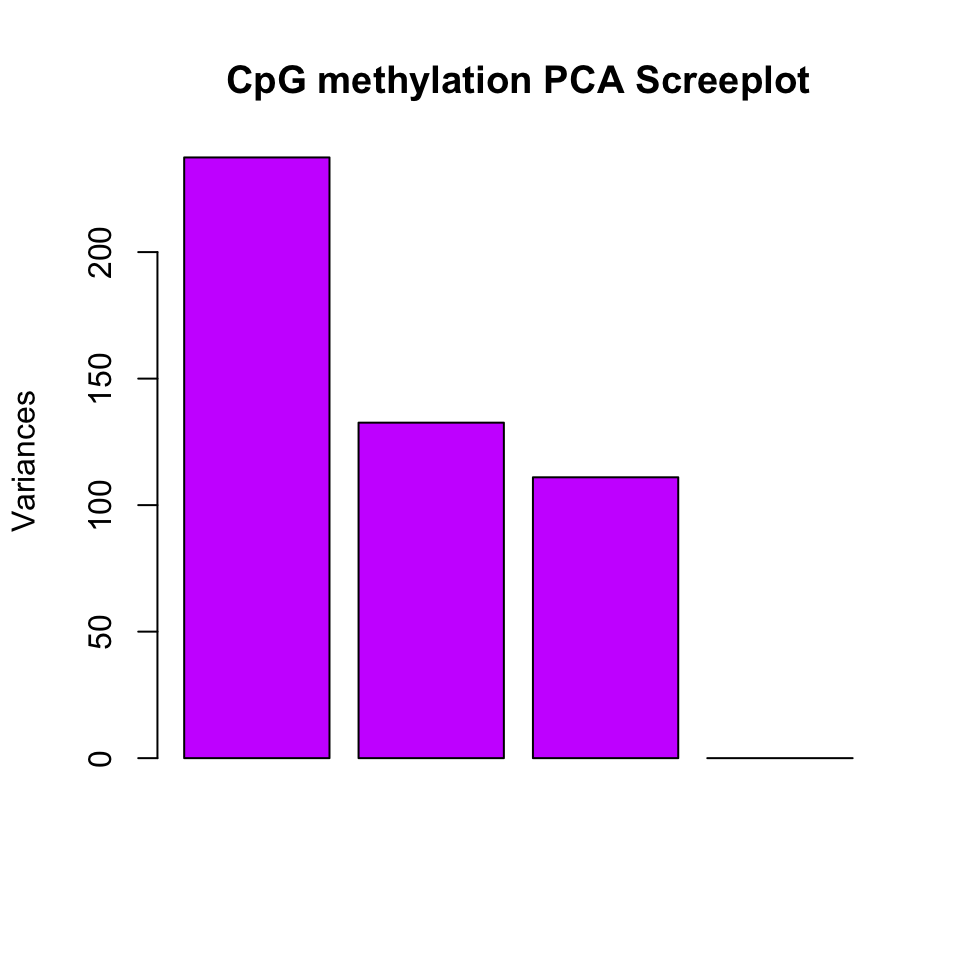 Scree plot for explained variance for principal components.