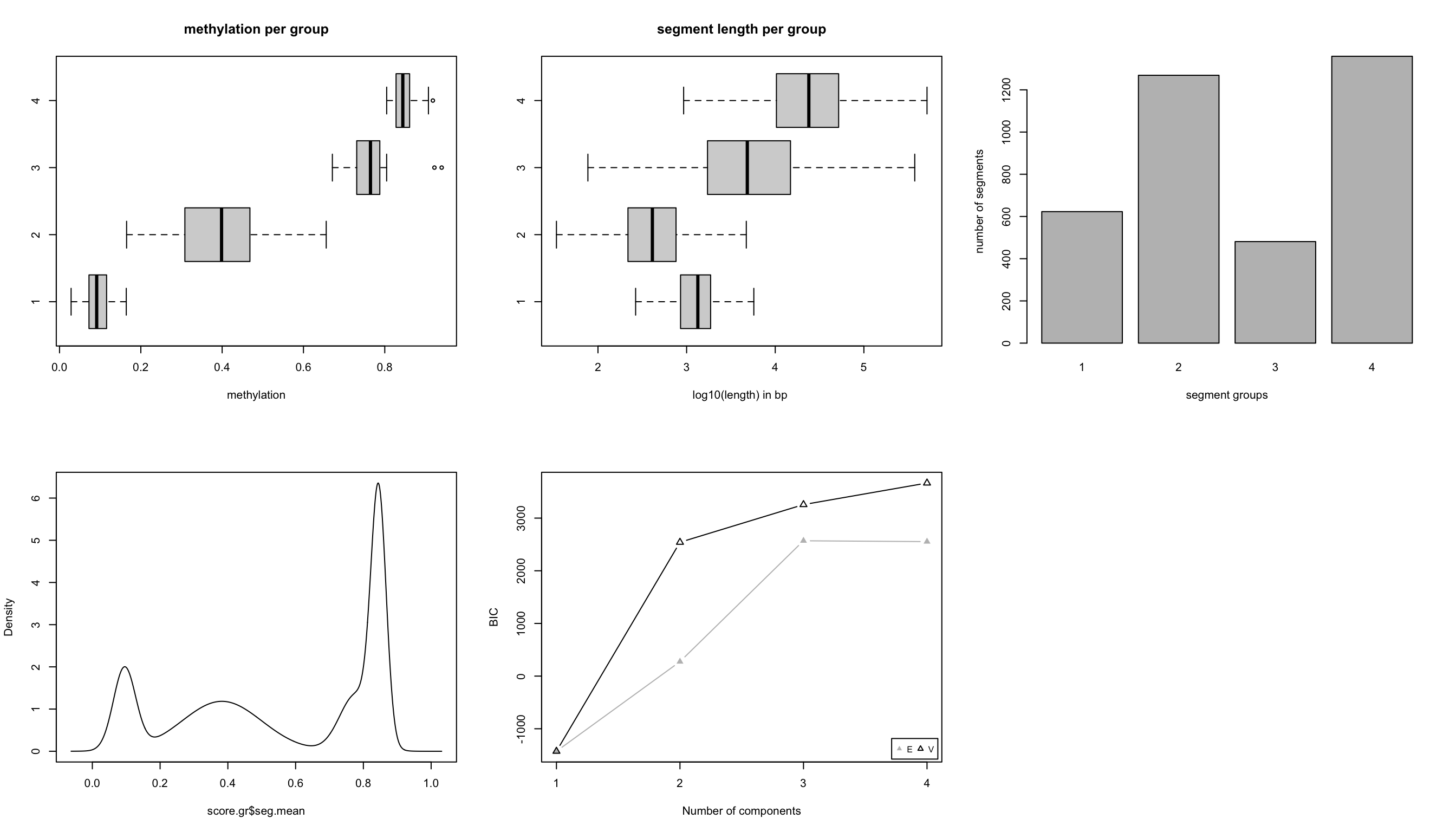 Segmentation characteristics shown in different plots. Top left: Mean methylation values per segment in each segment class. Top middle: Length of each segment as boxplots for each segment class. Top right: Number of segments in each segment class. Bottom left: Distribution of segment methylation values. Bottom right: BIC for different number of segment classes