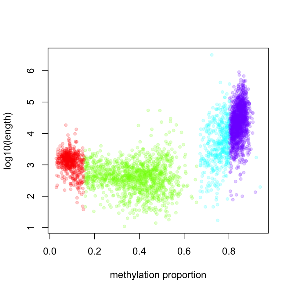 Scatter plot of segment mean, methylation values versus segment length. Each dot is a segment identified by the _methSeg()_ function.