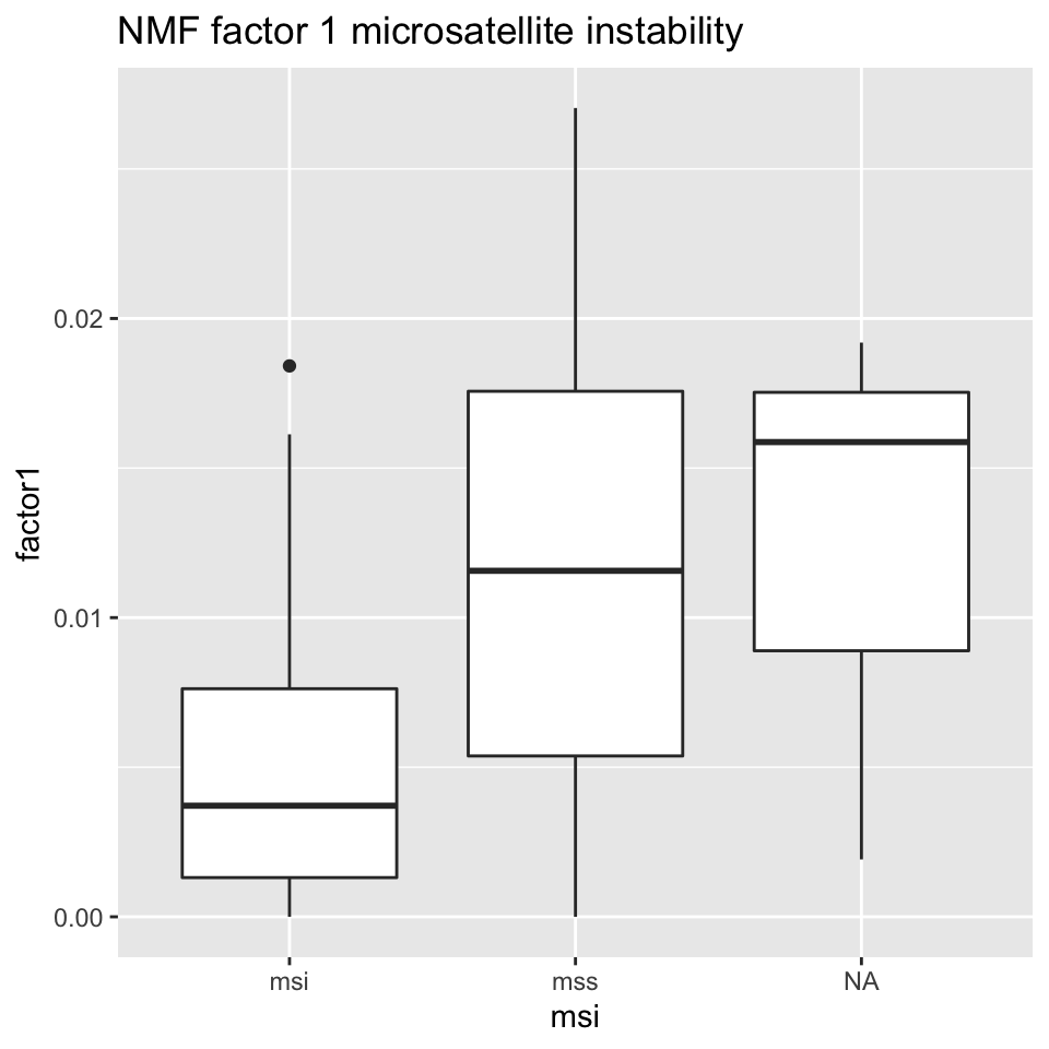 Box plot showing MSI/MSS status distribution and NMF factor 1 values.
