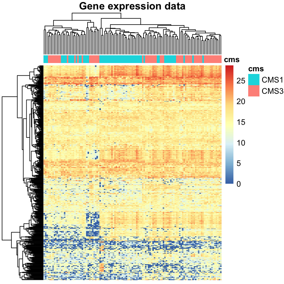 Heatmap of gene expression data for colorectal cancers.