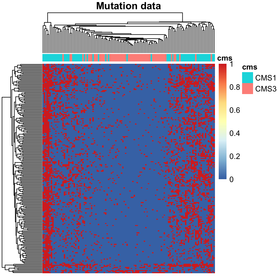 Heatmap of mutation data for colorectal cancers.