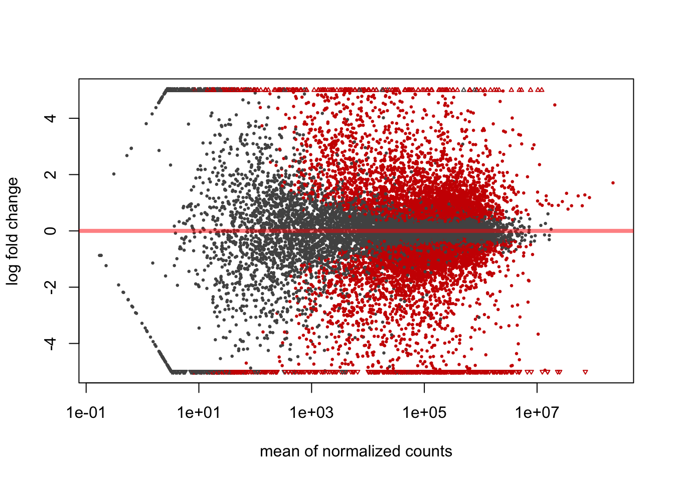 83 Gene Expression Analysis Using High Throughput Sequencing Technologies Computational 0492