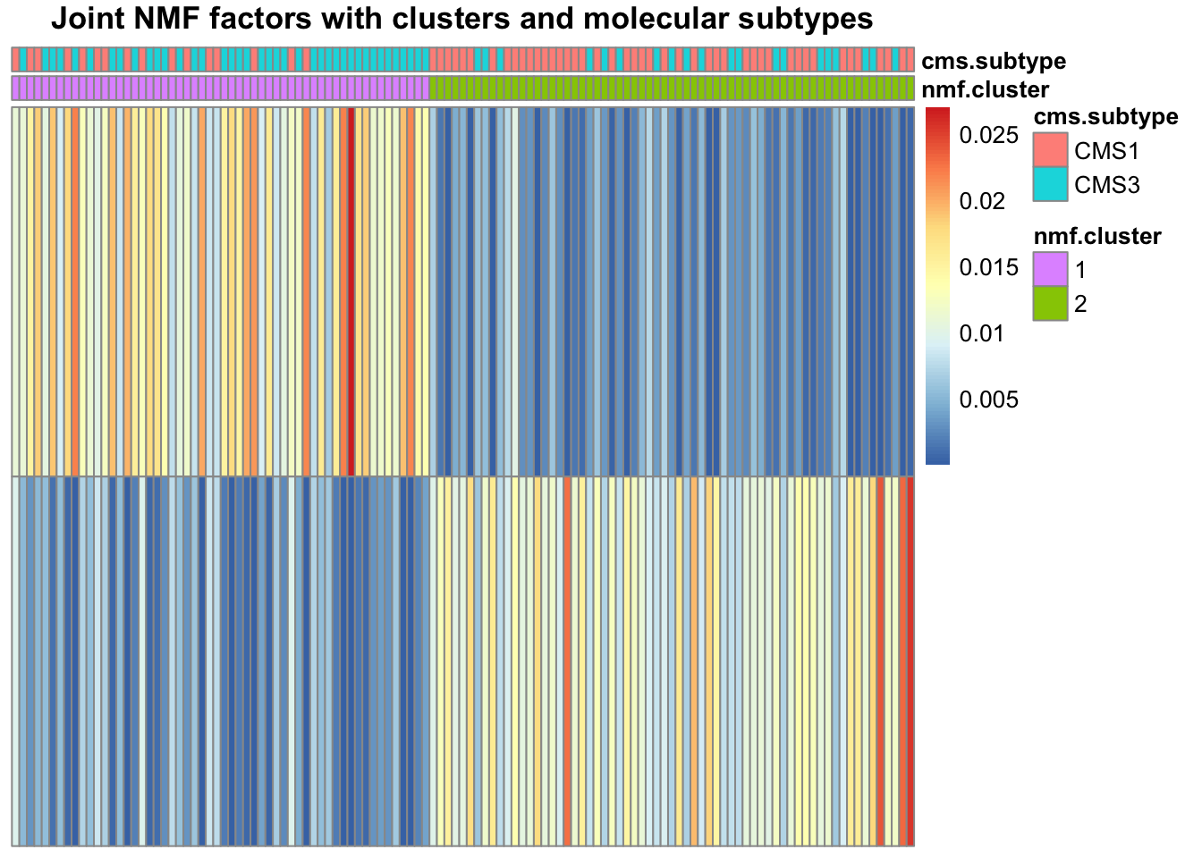 11.3 Clustering using latent factors | Computational Genomics with R