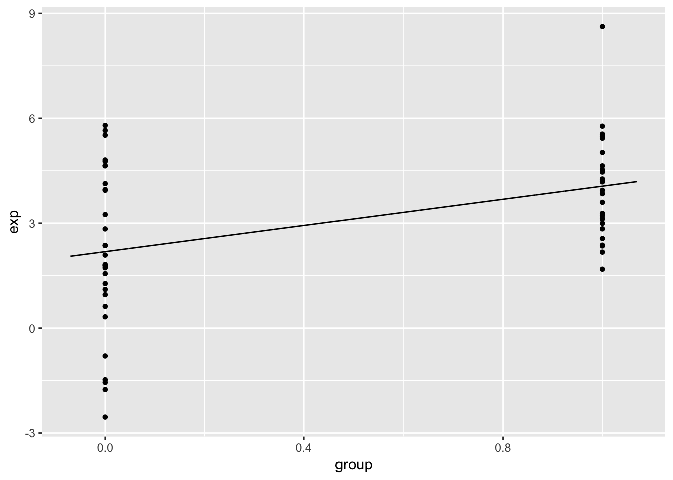 3.3 Relationship between variables: linear models and correlation ...