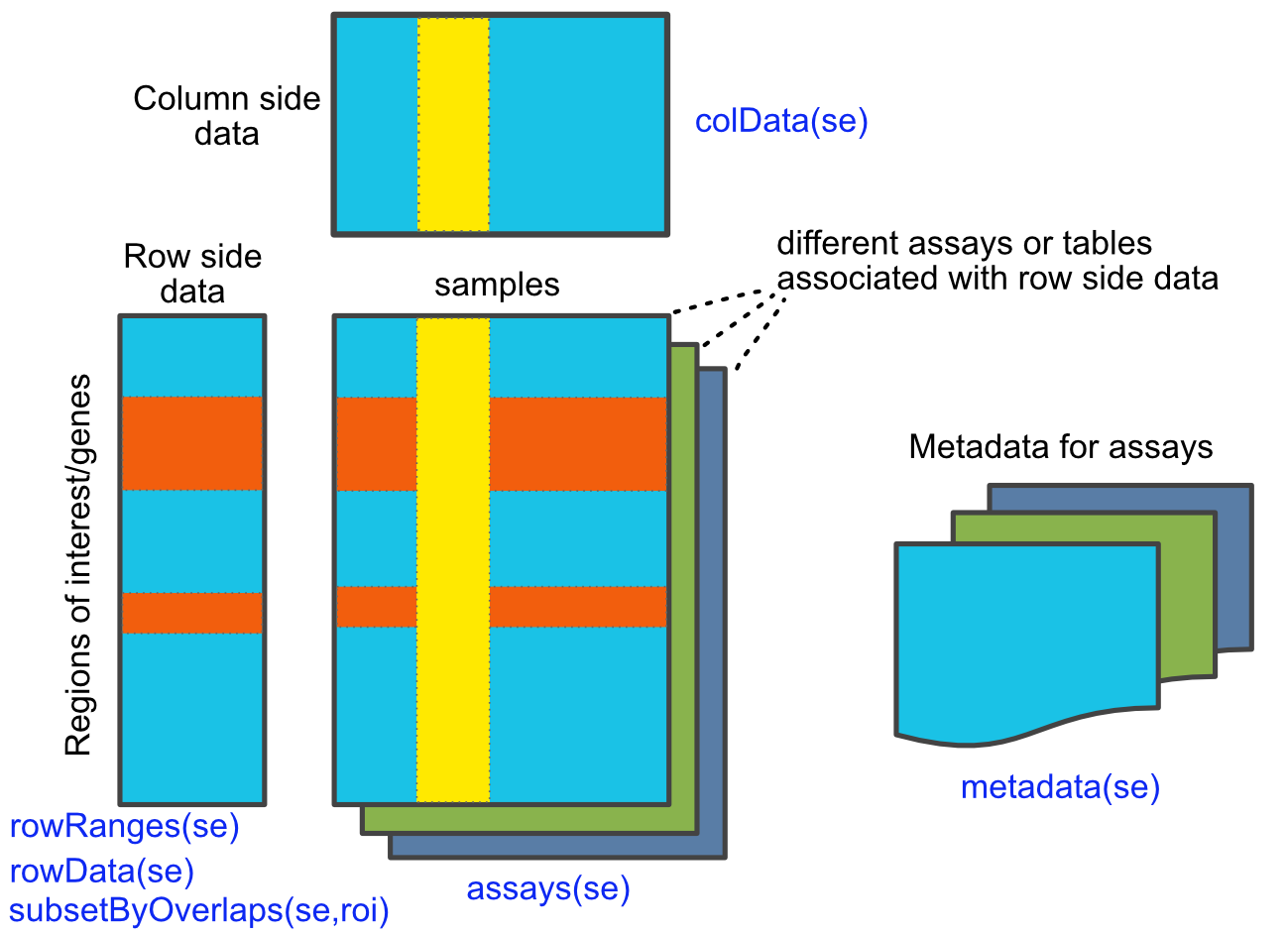Overview of SummarizedExperiment class and functions. Adapted from the SummarizedExperiment package vignette.