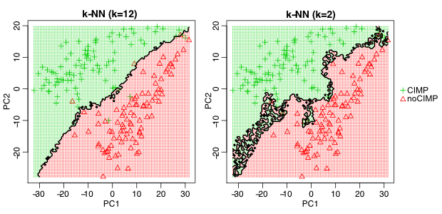 Decision boundary for different k values in k-NN models. k=12 creates a smooth decision boundary and ignores certain data points on either side of the boundary. k=2 is less smooth and more variable.