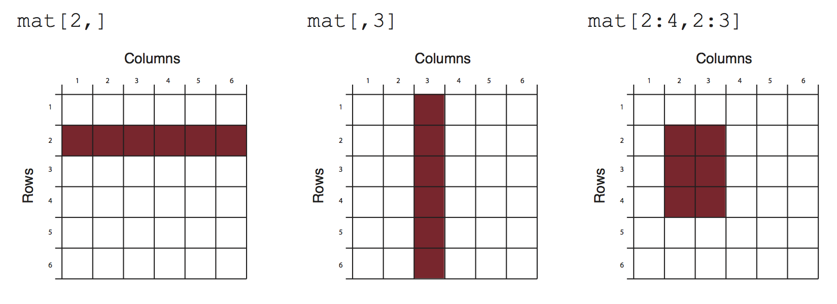 Slicing/subsetting of a matrix and a data frame.